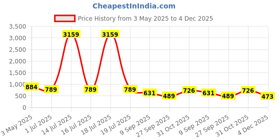 myntra.com KLOTTHE Peach Colored Printed 300 TC King Bedsheet With 2 Pillow Covers - 2.50 x 2.25 m klotthe Price History Graph from 3 May 2025 to 4 Dec 2025