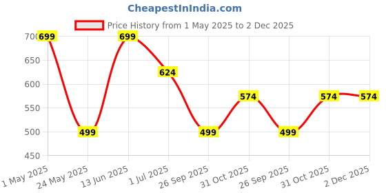 myntra.com KLOTTHE Peach Colored Printed Fitted 300 TC Single Bed Bedsheet With Pillow Cover klotthe Price History Graph from 1 May 2025 to 2 Dec 2025