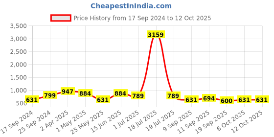 myntra.com KLOTTHE Peach-Coloured & Green Geometric 210 TC King Bedsheet with 2 Pillow Covers klotthe Price History Graph from 17 Sep 2024 to 11 Oct 2025