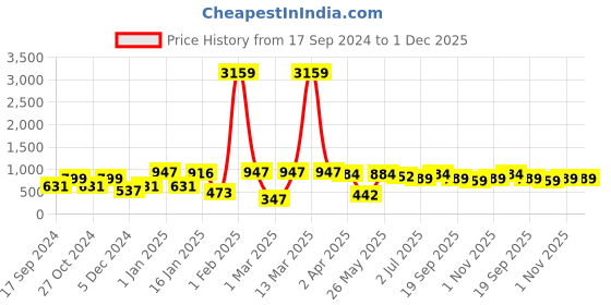 myntra.com KLOTTHE Peach-Coloured & Orange Cartoon Characters 210 TC King Bedsheet with 2 Pillow Covers klotthe Price History Graph from 17 Sep 2024 to 30 Nov 2025