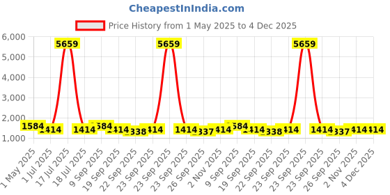 myntra.com KLOTTHE Peach-Coloured & White Ethnic Motifs 300 TC King Bedsheet with 2 Pillow Covers klotthe Price History Graph from 1 May 2025 to 4 Dec 2025