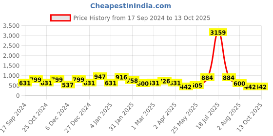 myntra.com KLOTTHE Peach-Coloured & White Geometric 210 TC King Bedsheet with 2 Pillow Covers klotthe Price History Graph from 17 Sep 2024 to 13 Oct 2025