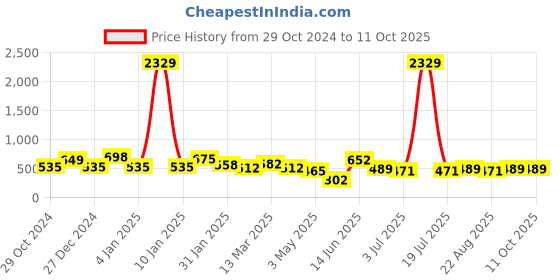 myntra.com KLOTTHE Peach-Coloured & White Geometric 210 TC Single Bedsheet with 1 Pillow Covers klotthe Price History Graph from 29 Oct 2024 to 11 Oct 2025