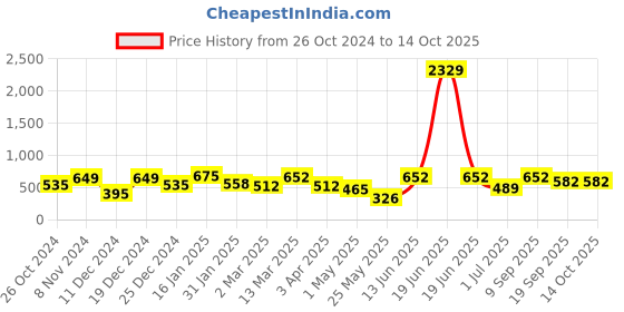 myntra.com KLOTTHE Peach-Coloured & White Geometric 300 TC Single Bedsheet with 1 Pillow Cover klotthe Price History Graph from 26 Oct 2024 to 14 Oct 2025