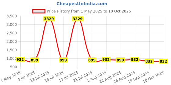 myntra.com KLOTTHE Peach-Coloured & White Geometric Printed Woollen Bath Robe With Belt klotthe Price History Graph from 1 May 2025 to 10 Oct 2025