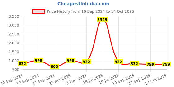 myntra.com KLOTTHE Peach-Coloured & Yellow Printed 300 TC Double King Fitted Bedsheet With 2 Pillow klotthe Price History Graph from 10 Sep 2024 to 13 Oct 2025