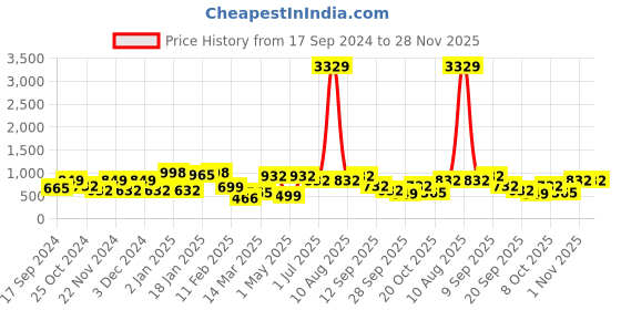 myntra.com KLOTTHE Peach Coloured & Yellow Printed 300 TC Fitted King Bedsheet & 2 Pillow Covers klotthe Price History Graph from 17 Sep 2024 to 28 Nov 2025