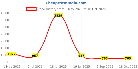 myntra.com KLOTTHE Peach-Coloured Geometric Fitted 300 TC Double King Bedsheets With 2 Pillow Covers klotthe Price History Graph from 1 May 2025 to 17 Oct 2025