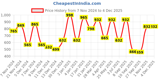myntra.com KLOTTHE Peach-Coloured Geometric Printed 300 TC Fitted King Bedsheet with 2 Pillow Covers klotthe Price History Graph from 7 Nov 2024 to 2 Dec 2025