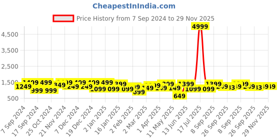 myntra.com KLOTTHE Peach Printed 400 TC Pure Cotton Double King Bed Bedsheet with 2 Pillow Covers klotthe Price History Graph from 7 Sep 2024 to 28 Nov 2025