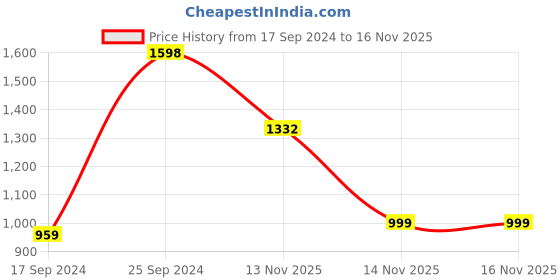 myntra.com KLOTTHE Pink 300 TC Bedsheet With 2 Pillow Covers klotthe Price History Graph from 17 Sep 2024 to 15 Nov 2025