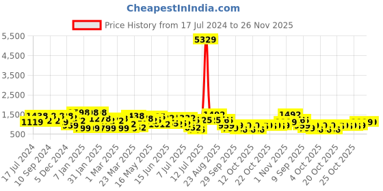 myntra.com KLOTTHE Pink 300 TC Woolen Double Bed Sheet With 2 Pillow Covers klotthe Price History Graph from 17 Jul 2024 to 25 Nov 2025
