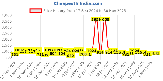 myntra.com KLOTTHE Pink 300TC Double King Bedsheet With 2 Pillow Covers klotthe Price History Graph from 17 Sep 2024 to 30 Nov 2025