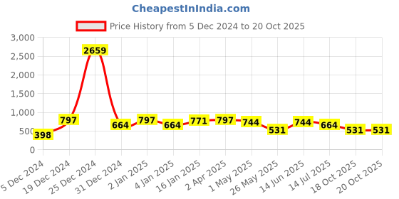 myntra.com KLOTTHE Pink 300TC Single Bedsheet & Pillow Cover klotthe Price History Graph from 5 Dec 2024 to 20 Oct 2025