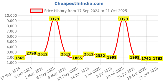 myntra.com KLOTTHE Pink 4 Pieces Solid Fitted Mild Winter Woolen Double King Bed Bedding Set klotthe Price History Graph from 17 Sep 2024 to 20 Oct 2025