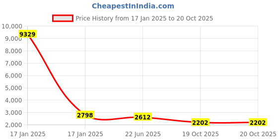 myntra.com KLOTTHE Pink 4 Pieces Solid Fitted Mild Winter Woolen Double KingBedding Set klotthe Price History Graph from 17 Jan 2025 to 20 Oct 2025