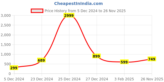 myntra.com KLOTTHE Pink 5 Pieces Square Woolen Cushion Covers klotthe Price History Graph from 5 Dec 2024 to 26 Nov 2025