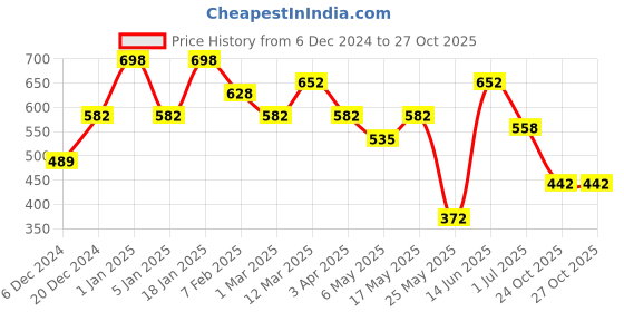 myntra.com KLOTTHE Pink 5 Pieces Striped Pure Cotton Cushion Covers klotthe Price History Graph from 6 Dec 2024 to 26 Oct 2025