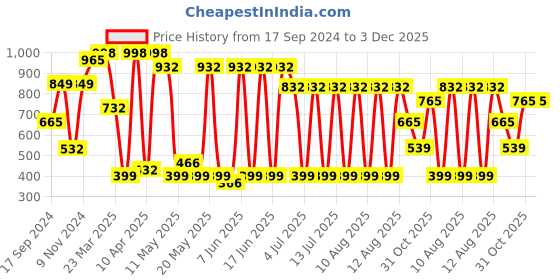 myntra.com KLOTTHE Pink & Black Graphic 300 TC Fitted Double Bedsheet with 2 Pillow Covers klotthe Price History Graph from 17 Sep 2024 to 2 Dec 2025