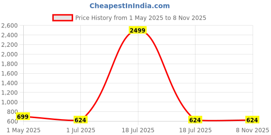myntra.com KLOTTHE Pink & Blue Floral Printed 300 TC Fitted Single Bedsheet Set 2.25 m x 1.50 m klotthe Price History Graph from 1 May 2025 to 7 Nov 2025