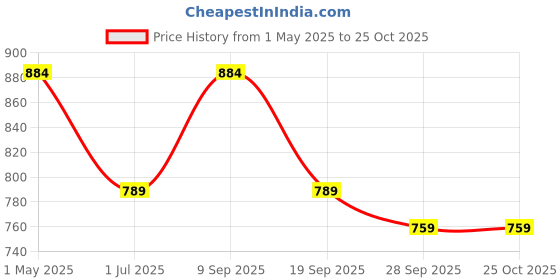 myntra.com KLOTTHE Pink & Blue Geometric 210 TC King Bedsheet with 2 Pillow Covers klotthe Price History Graph from 1 May 2025 to 25 Oct 2025