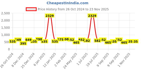 myntra.com KLOTTHE Pink & Blue Geometric 210 TC Single Bedsheet with 1 Pillow Cover klotthe Price History Graph from 26 Oct 2024 to 22 Nov 2025