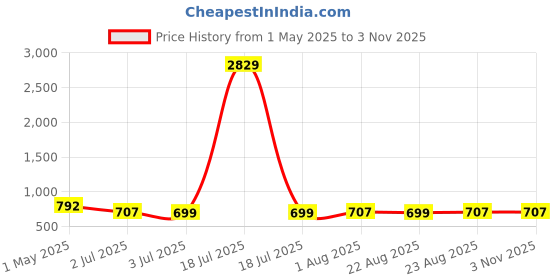 myntra.com KLOTTHE Pink & Blue Geometric Printed 300 TC Fitted Single Bedsheet - 2.25 m x 1.50 m klotthe Price History Graph from 1 May 2025 to 2 Nov 2025