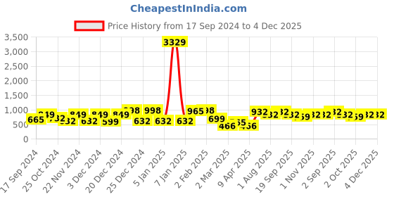 myntra.com KLOTTHE Pink & Blue Geometric Printed Cotton Blend 300 TC King Bedsheet & 2 Pillow Covers klotthe Price History Graph from 17 Sep 2024 to 4 Dec 2025