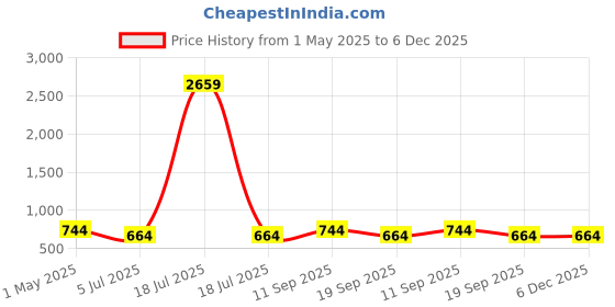 myntra.com KLOTTHE Pink & Blue Heart Printed 300 TC Fitted Single Bedsheet - 2.25 m x 1.50 m klotthe Price History Graph from 1 May 2025 to 6 Dec 2025