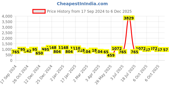 myntra.com KLOTTHE Pink & Blue Printed 300 TC Fitted King Bedsheet & 2 Pillow Covers klotthe Price History Graph from 17 Sep 2024 to 6 Dec 2025