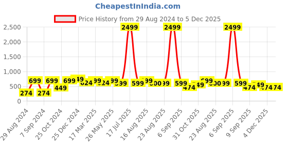 myntra.com KLOTTHE Pink & Blue Printed 300 TC Fitted Single Bedsheet & Pillow Cover klotthe Price History Graph from 29 Aug 2024 to 4 Dec 2025