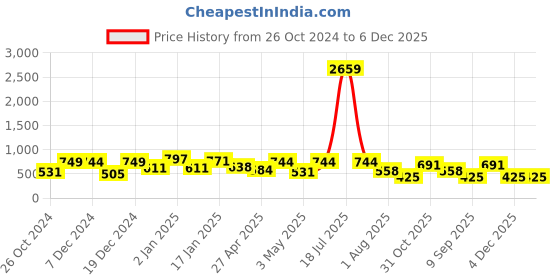 myntra.com KLOTTHE Pink & Blue Printed 300 TC Single Bedsheet & 1 Pillow Cover klotthe Price History Graph from 26 Oct 2024 to 5 Dec 2025
