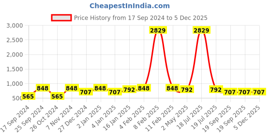 myntra.com KLOTTHE Pink & Brown Printed 300 TC Fitted Bedsheet With 1 Pillow Cover klotthe Price History Graph from 17 Sep 2024 to 5 Dec 2025