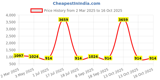 myntra.com KLOTTHE Pink & Green Abstract Printed 300 TC Bedsheet With 2 Pillow Covers 2.50 m x 2.25m klotthe Price History Graph from 2 Mar 2025 to 16 Oct 2025