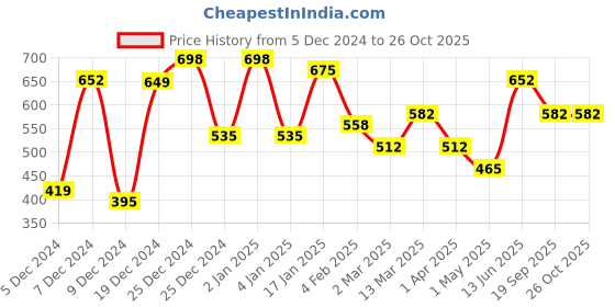 myntra.com KLOTTHE Pink & Green Floral Printed 300 TC Single Bedsheet With Pillow Cover klotthe Price History Graph from 5 Dec 2024 to 26 Oct 2025