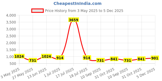 myntra.com KLOTTHE Pink & Green Geometric Printed 300 TC King Bedsheet With 2 Pillow Covers klotthe Price History Graph from 3 May 2025 to 5 Dec 2025