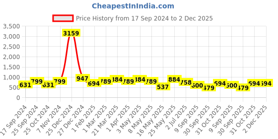 myntra.com KLOTTHE Pink & Green Printed 300 TC King Bedsheet With 2 Pillow Covers klotthe Price History Graph from 17 Sep 2024 to 2 Dec 2025