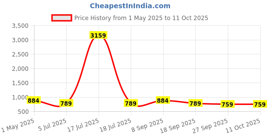 myntra.com KLOTTHE Pink & Grey Abstract Printed 300 TC Bedsheet With 2 Pillow Covers 2.50 m x 2.25m klotthe Price History Graph from 1 May 2025 to 11 Oct 2025