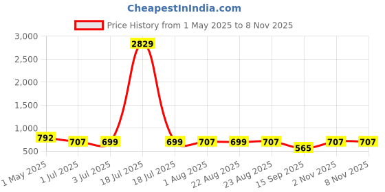 myntra.com KLOTTHE Pink & Grey Floral Printed 300 TC Fitted Single Bedsheet With Pillow Cover klotthe Price History Graph from 1 May 2025 to 8 Nov 2025