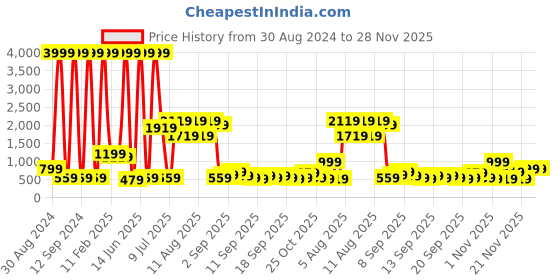 myntra.com KLOTTHE Pink & Grey Floral Printed 300TC Super King Fitted Bedsheet With 2 Pillow Covers klotthe Price History Graph from 30 Aug 2024 to 28 Nov 2025