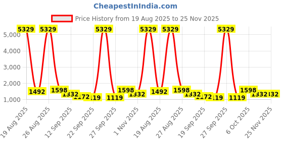 myntra.com KLOTTHE Pink & Grey Geometric Printed 400 TC Cotton King Bedsheet Set 2.50 m x 2.25 m klotthe Price History Graph from 19 Aug 2025 to 25 Nov 2025