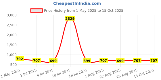 myntra.com KLOTTHE Pink & grey Printed 300 TC Single Bedsheet With Pillow Cover - 2.25 m x 1.50 m klotthe Price History Graph from 1 May 2025 to 15 Oct 2025