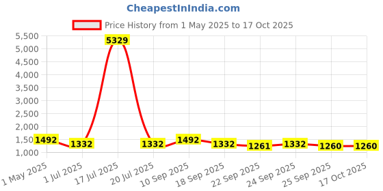 myntra.com KLOTTHE Pink & Grey Printed Pure Cotton 400 TC King Bedsheet Sets - 2.25 m x 1.5 m klotthe Price History Graph from 1 May 2025 to 16 Oct 2025