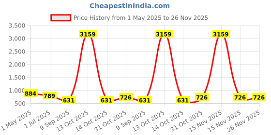 myntra.com KLOTTHE Pink & Orange Abstract Printed 300 TC Fitted King Bedsheet Set 2.50 m x 2.25 m klotthe Price History Graph from 1 May 2025 to 25 Nov 2025