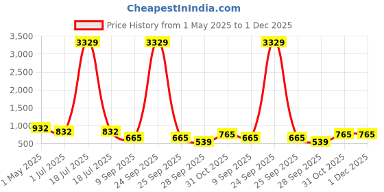 myntra.com KLOTTHE Pink & Orange Abstract Printed 300 TC Fitted King Bedsheet Set 2.50 m x 2.25 m klotthe Price History Graph from 1 May 2025 to 30 Nov 2025