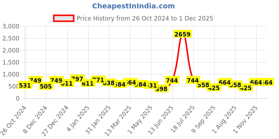 myntra.com KLOTTHE Pink & Red Floral Printed 300 TC Single Bedsheet With Pillow Cover klotthe Price History Graph from 26 Oct 2024 to 1 Dec 2025
