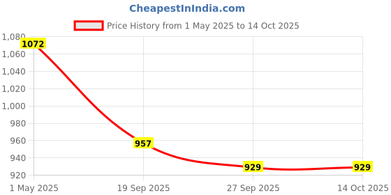 myntra.com KLOTTHE Pink & Red Printed 300 TC Double King Fitted Bedsheet With 2 Pillow Covers klotthe Price History Graph from 1 May 2025 to 14 Oct 2025