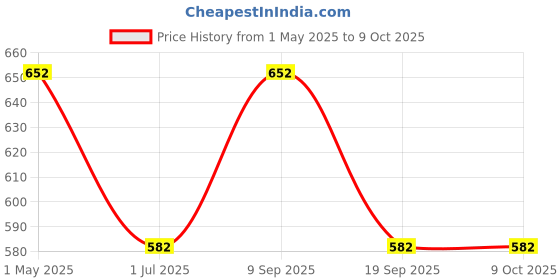 myntra.com KLOTTHE Pink & White Abstract Printed 300 TC Single Bedsheet Set 2.25 m x 1.50 m klotthe Price History Graph from 1 May 2025 to 8 Oct 2025
