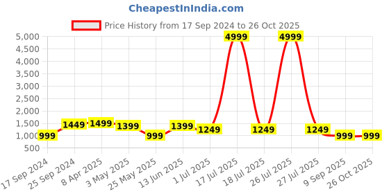 myntra.com KLOTTHE Pink & White Cotton 300 TC King Bedsheet with 2 Pillow Covers klotthe Price History Graph from 17 Sep 2024 to 26 Oct 2025