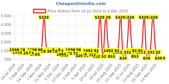 myntra.com KLOTTHE Pink & White Floral-Printed 130GSM Pure-Cotton Fitted Double Bedsheet Set klotthe Price History Graph from 24 Jul 2024 to 4 Dec 2025